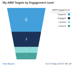 ABM Engagement Funnel